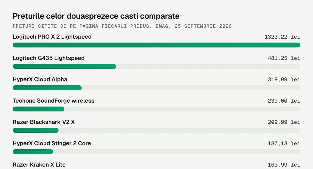 Preturile celor douasprezece casti comparate