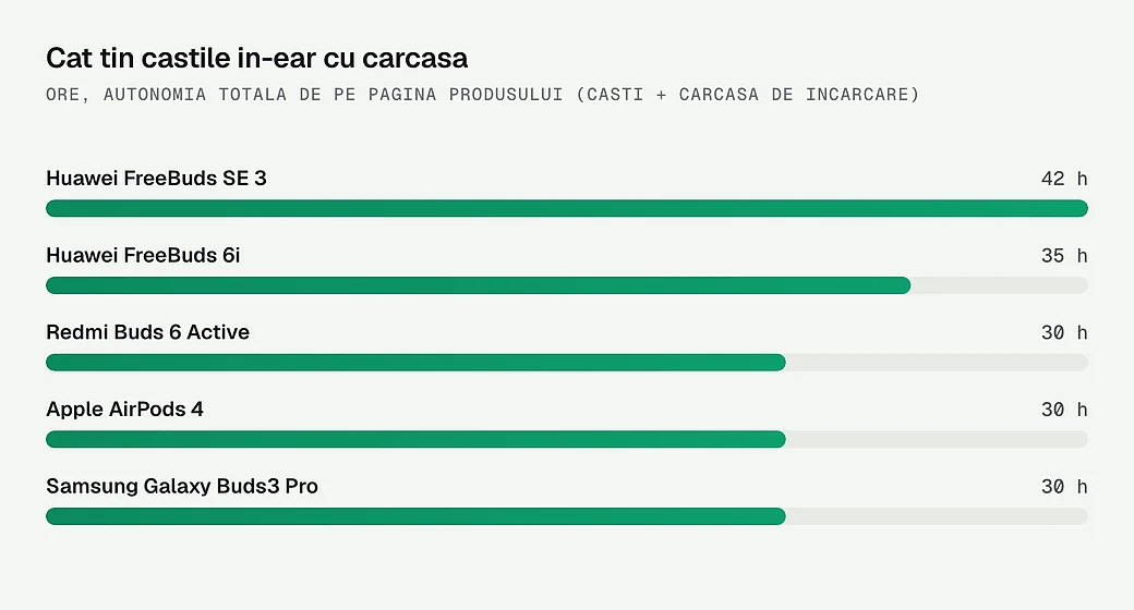 Autonomia totala, cu carcasa, a castilor in-ear din articol