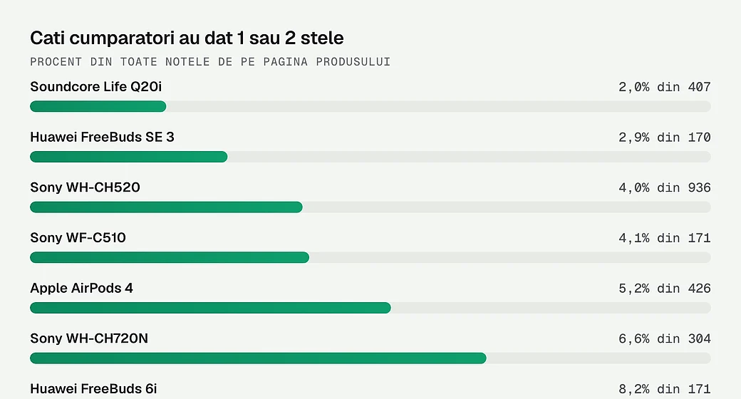 Ce procent din cumparatori au dat 1 sau 2 stele fiecarui model de casti