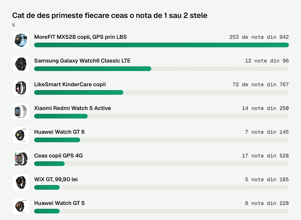 Cat de des primeste fiecare ceas o nota de 1 sau 2 stele