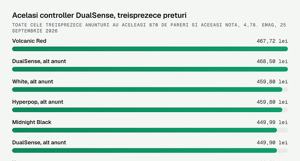 Acelasi controller DualSense, treisprezece preturi