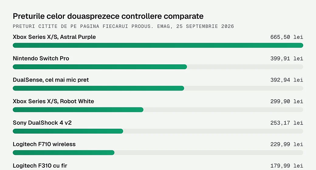 Preturile celor douasprezece controllere comparate