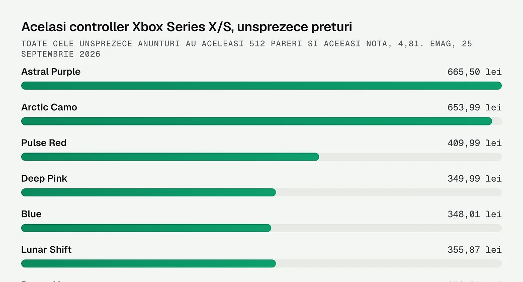 Acelasi controller Xbox Series X/S, unsprezece preturi