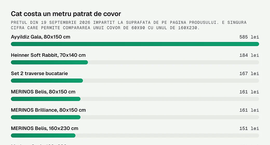 Pretul pe metru patrat pentru cele douasprezece covoare comparate