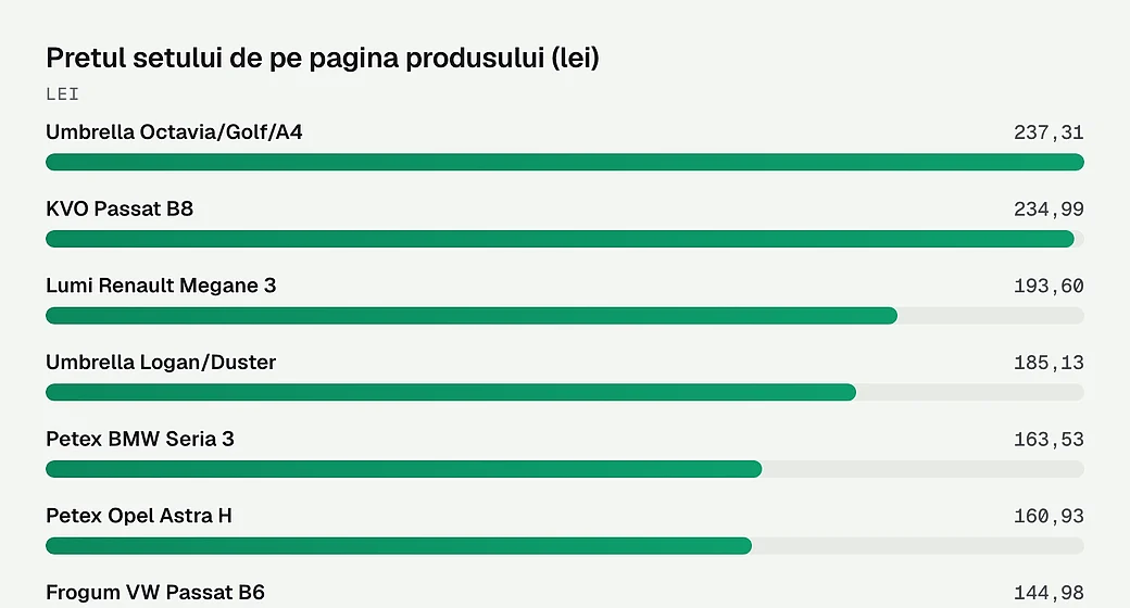 Pretul setului de pe pagina produsului