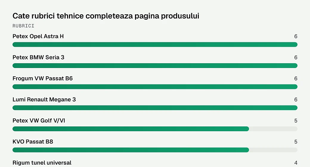 Cate rubrici tehnice completeaza pagina produsului