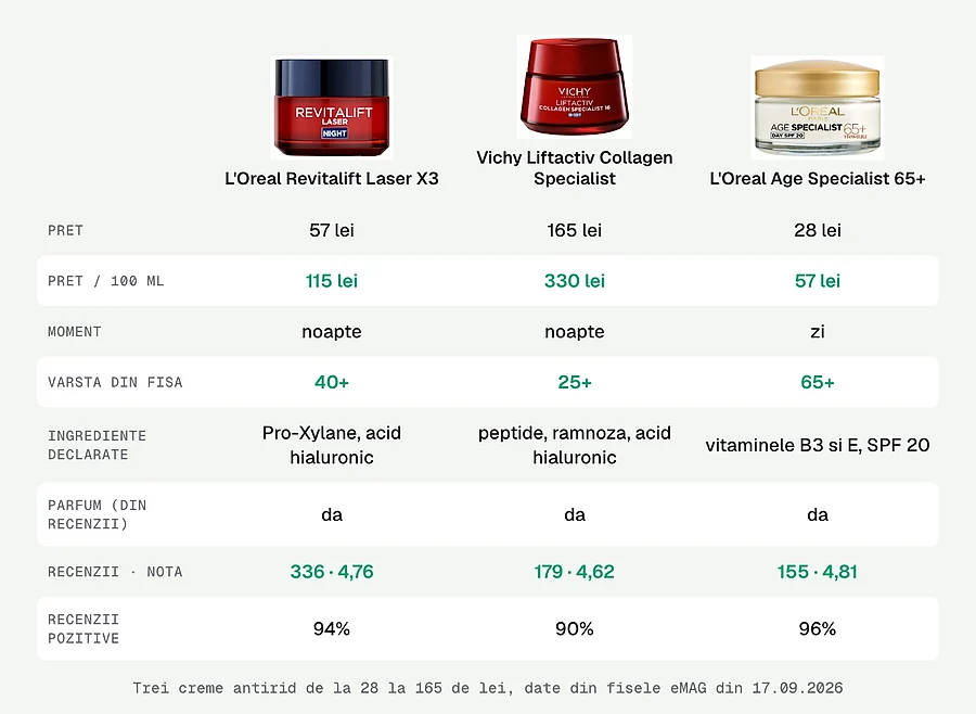 Comparatie intre L'Oréal Revitalift Laser X3, Vichy Liftactiv Collagen Specialist si L'Oréal Age Specialist 65+: pret, pret la 100 ml, moment al zilei, varsta, ingrediente, parfum si recenzii