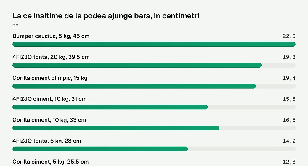 La ce inaltime de la podea ajunge bara, in centimetri