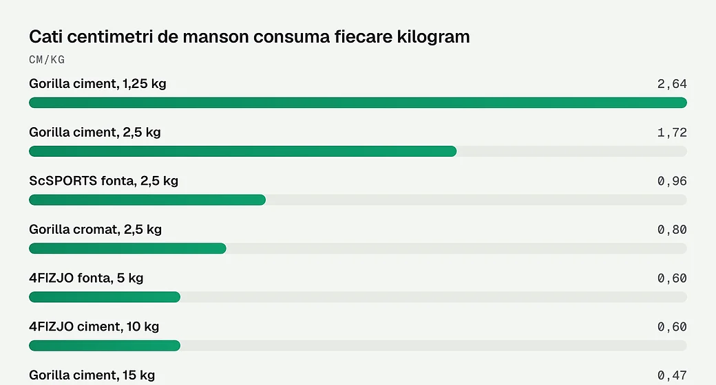 Cati centimetri de manson consuma fiecare kilogram