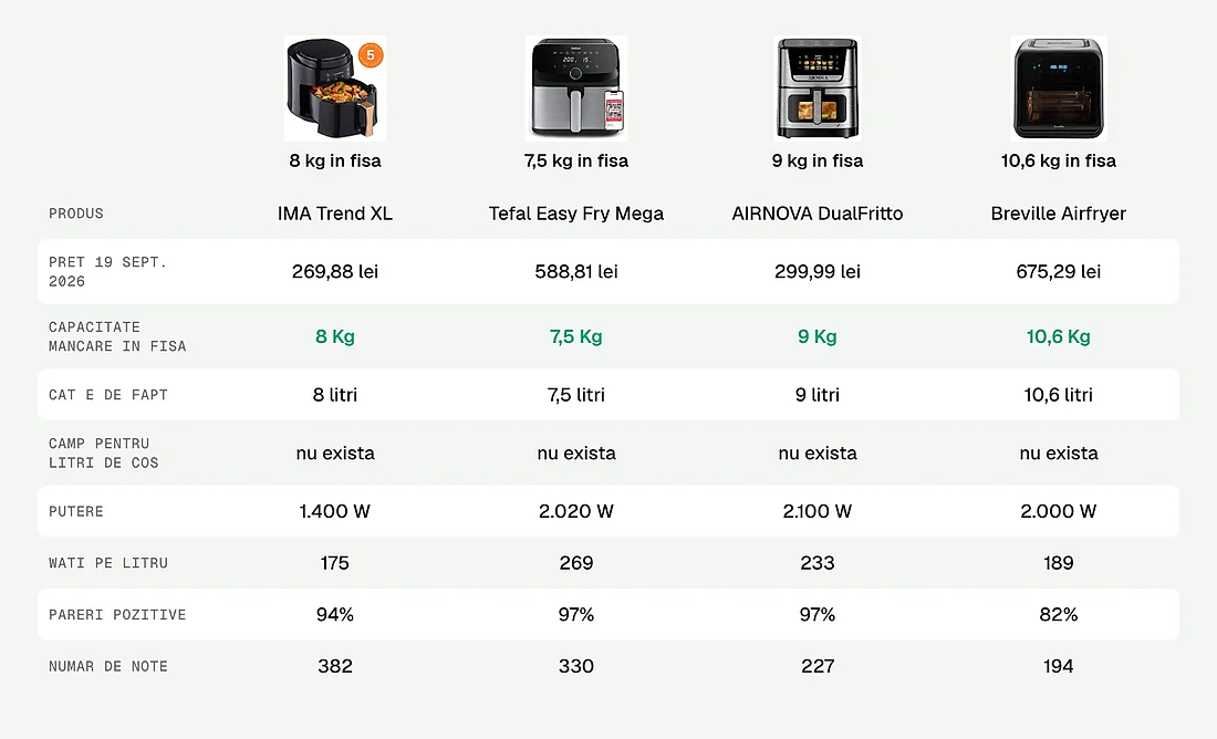 Patru produse care trec litrii cosului la kilograme de mancare
