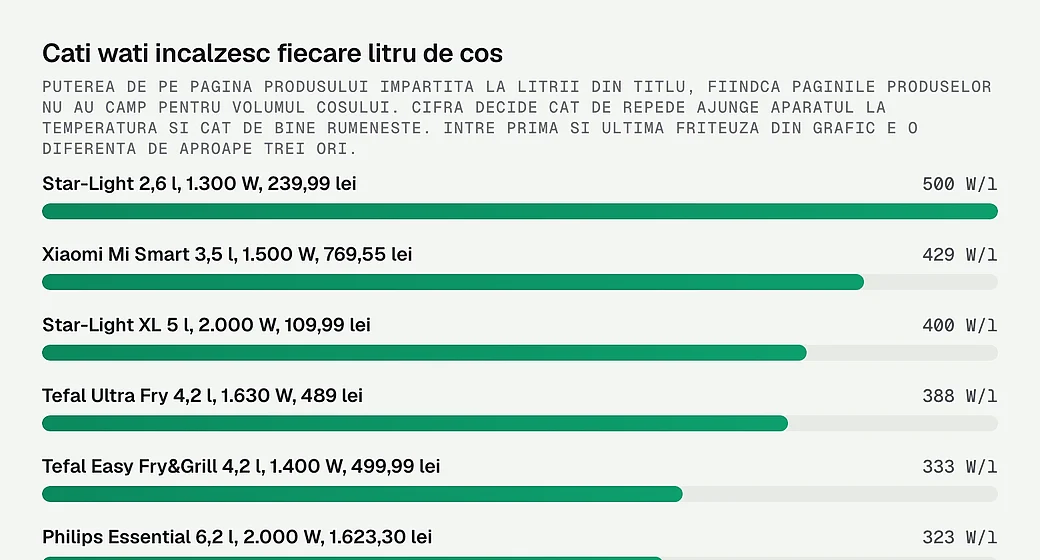 Wati pe fiecare litru de cos, la douasprezece friteuze