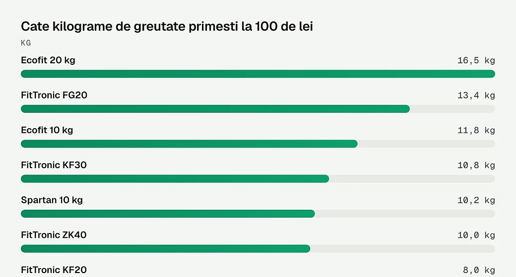 Cate kilograme de greutate primesti la 100 de lei