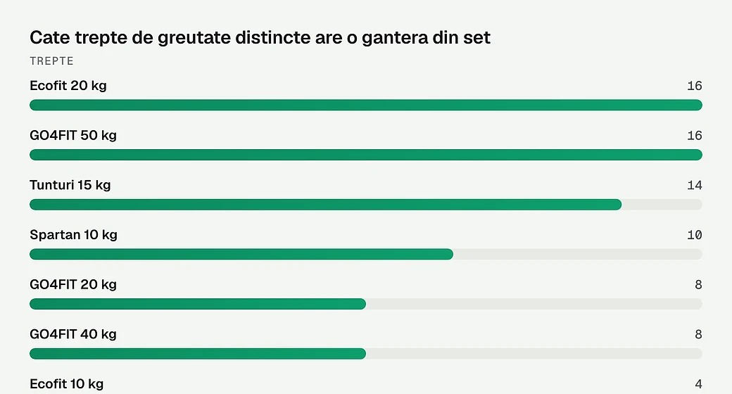 Cate trepte de greutate distincte are o gantera din set