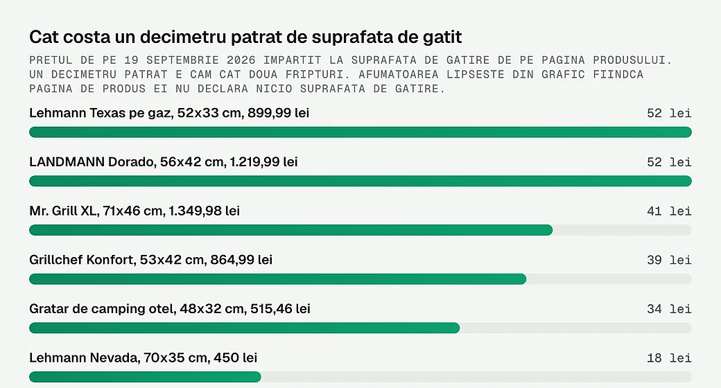 Pretul pe decimetru patrat de suprafata de gatit la unsprezece gratare