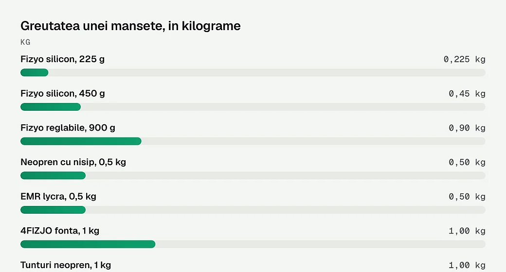 Greutatea unei mansete, in kilograme