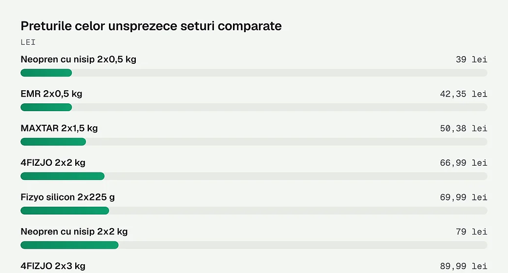 Preturile celor unsprezece seturi comparate