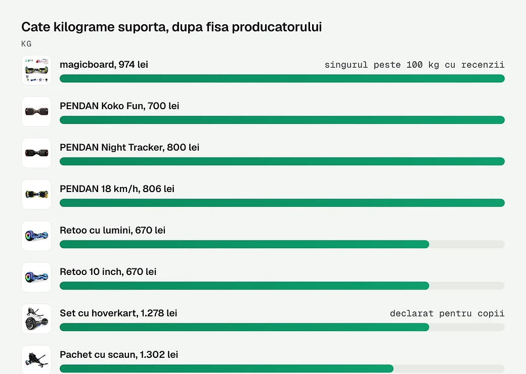 Cate kilograme suporta, dupa fisa producatorului