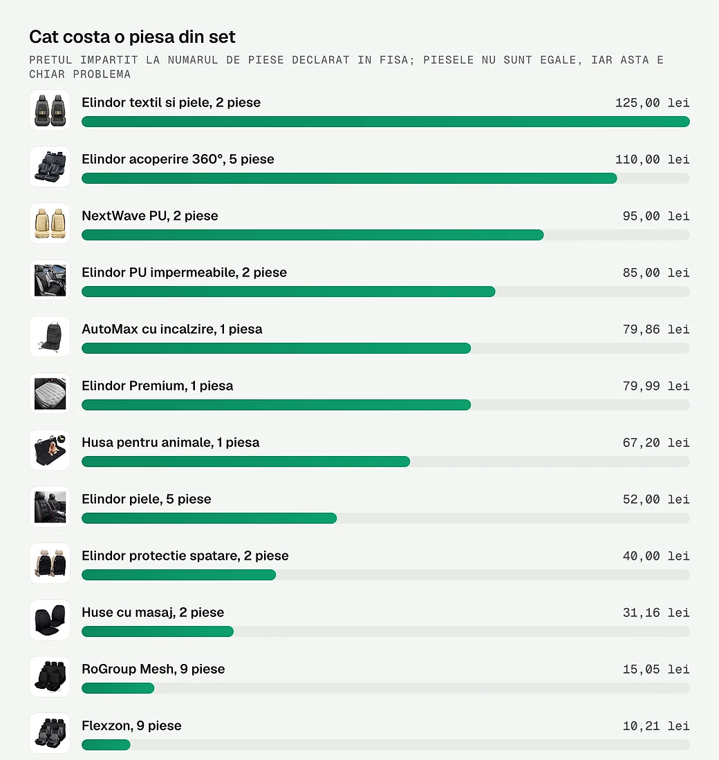 Cat costa o piesa din set la cele 12 seturi de huse auto comparate