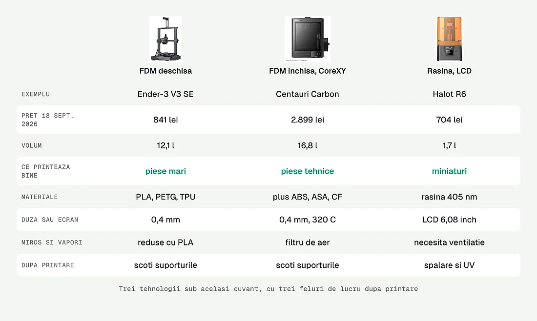 Imprimanta FDM deschisa, FDM inchisa si cu rasina, comparate