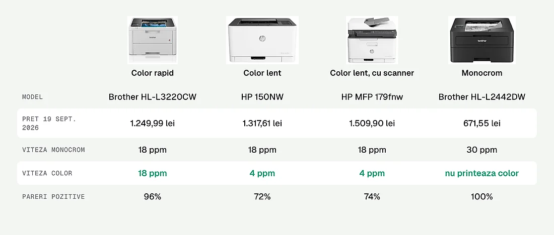 Comparatie intre trei imprimante laser color si una monocrom, pe viteza declarata