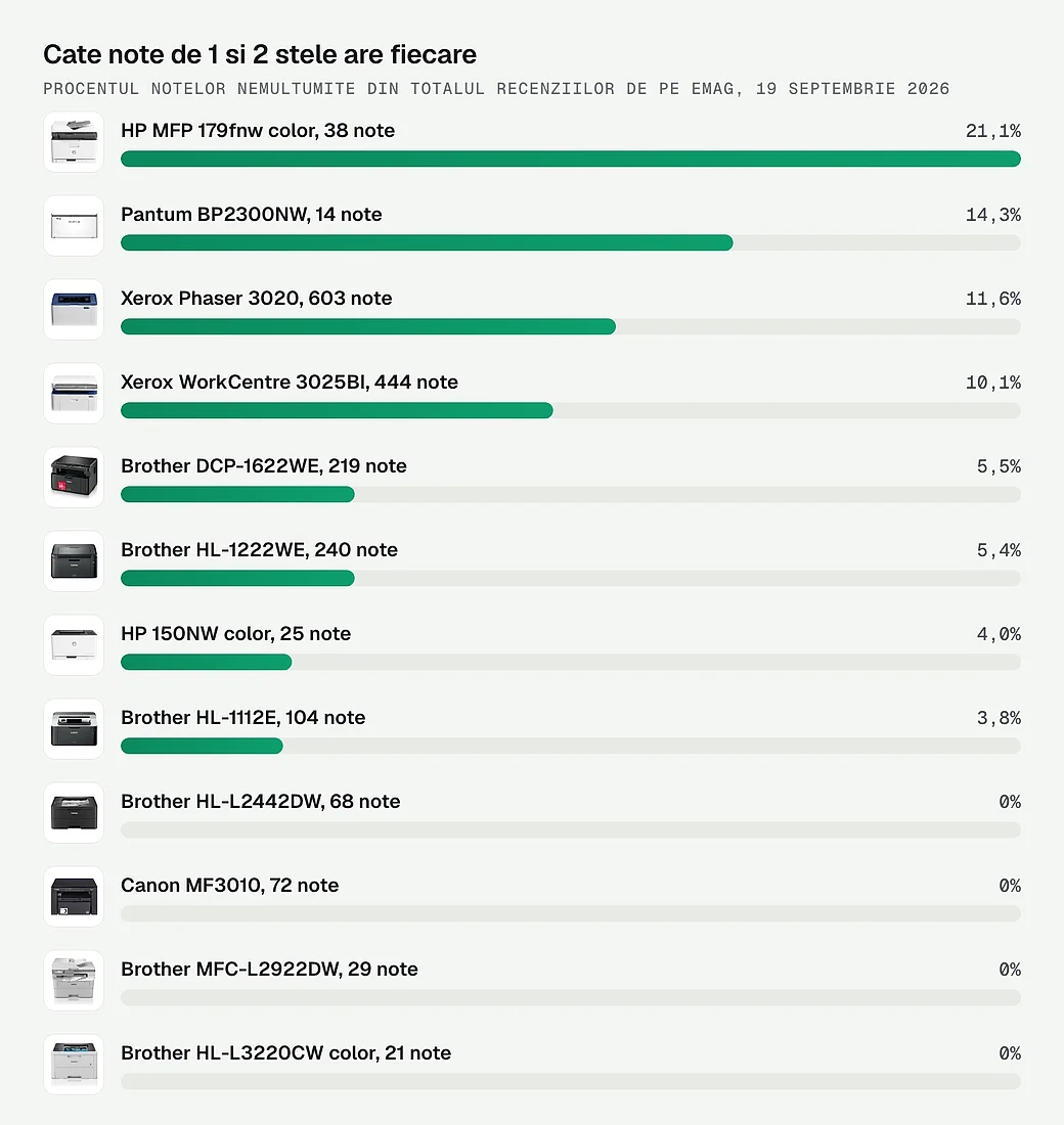 Procentul de note de 1 si 2 stele la cele 12 imprimante laser