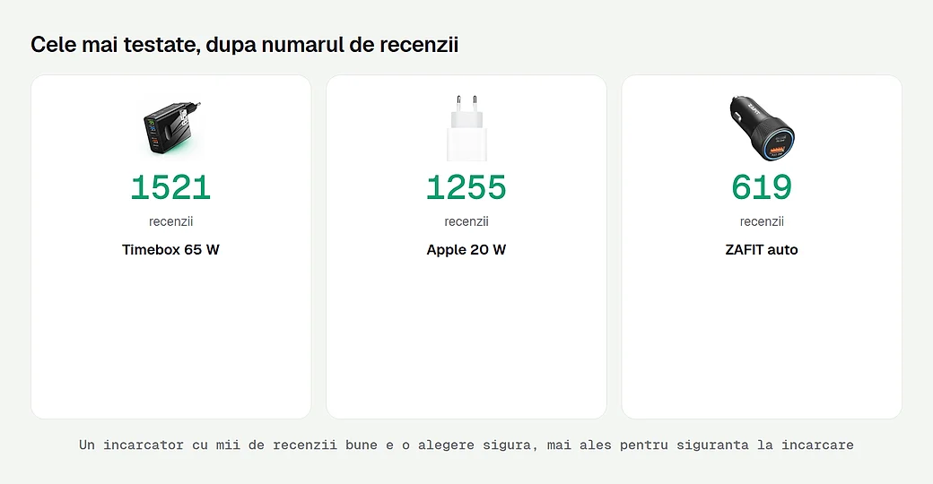 Cele mai testate incarcatoare, dupa recenzii