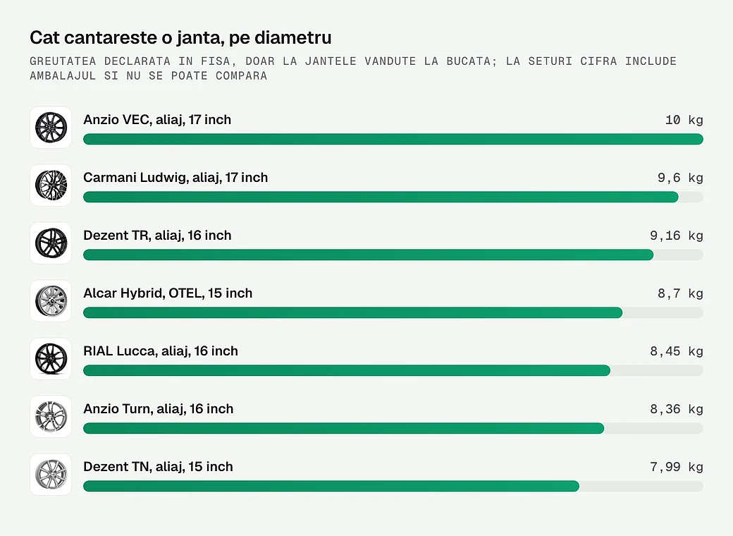Cat cantareste fiecare janta din comparatie, pe diametru
