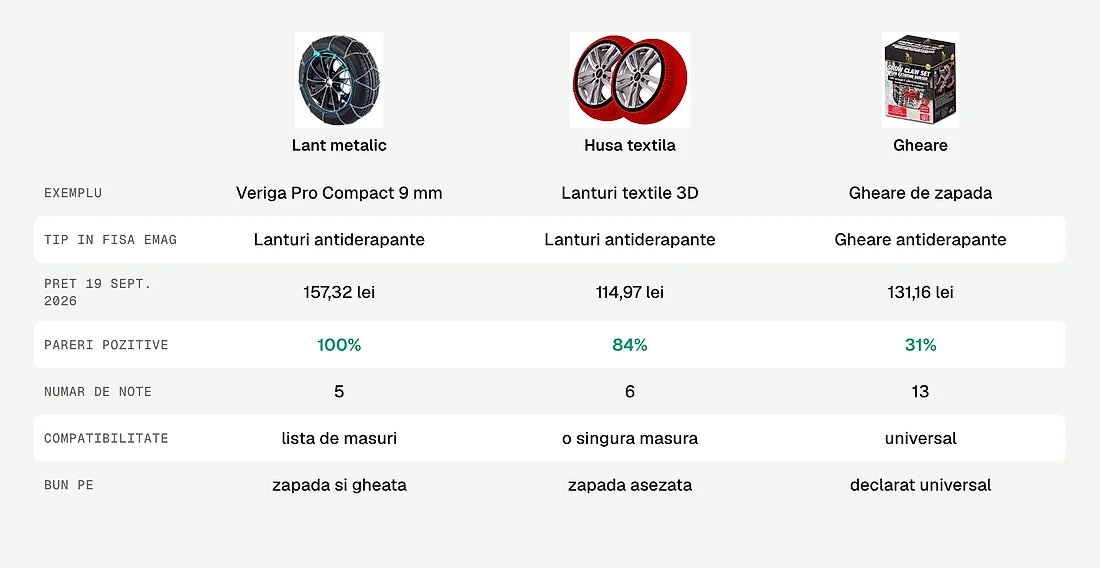 Comparatie intre un lant metalic, o husa textila si gheare de zapada