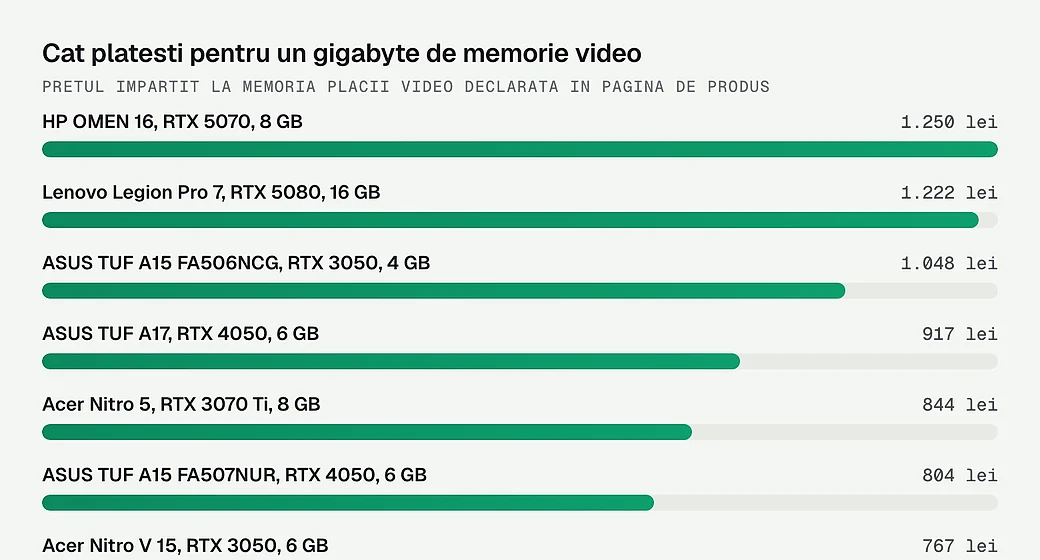 Cati lei platesti pentru un gigabyte de memorie video la fiecare laptop de gaming