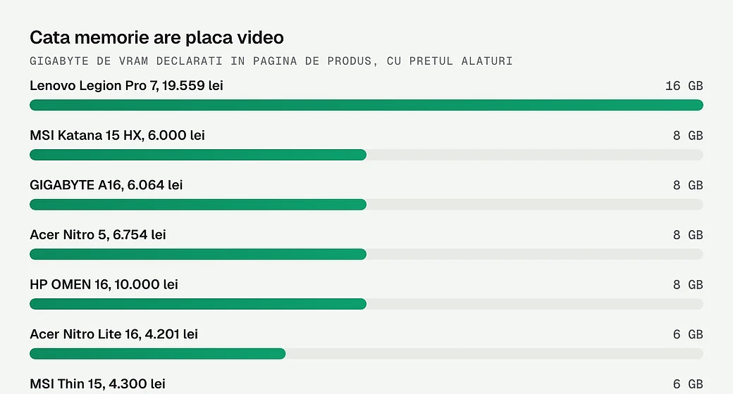 Cata memorie video are placa fiecarui laptop de gaming comparat