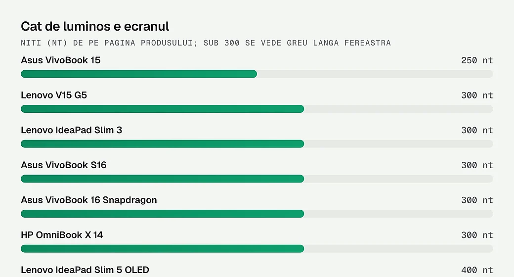 Luminozitatea ecranului, in niti, pentru laptopurile din articol