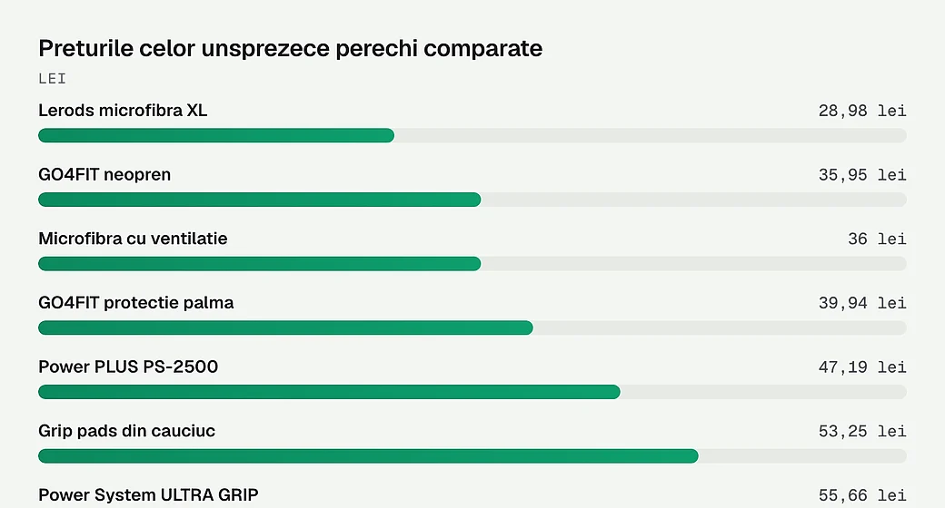Preturile celor unsprezece perechi comparate