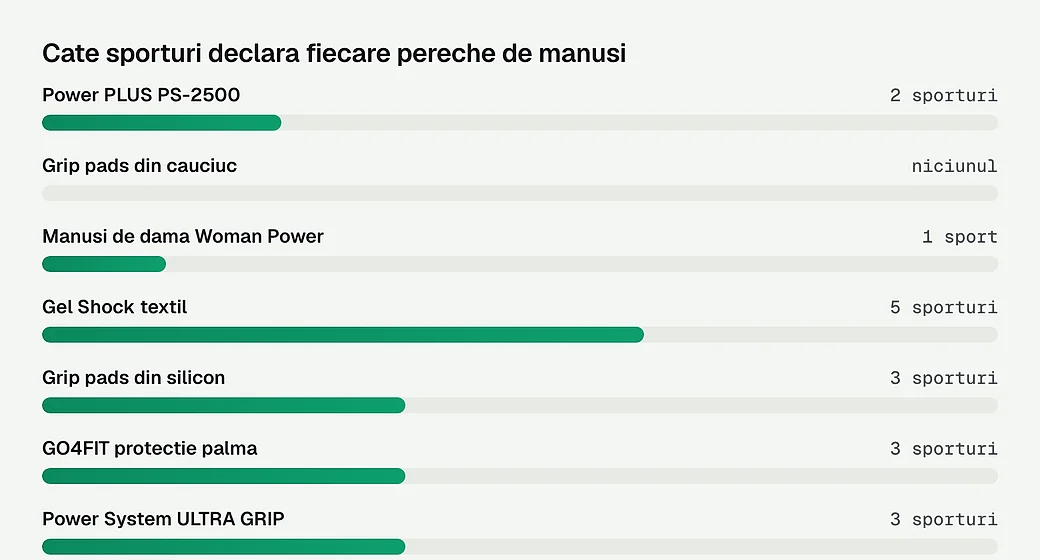 Cate sporturi declara fiecare pereche de manusi