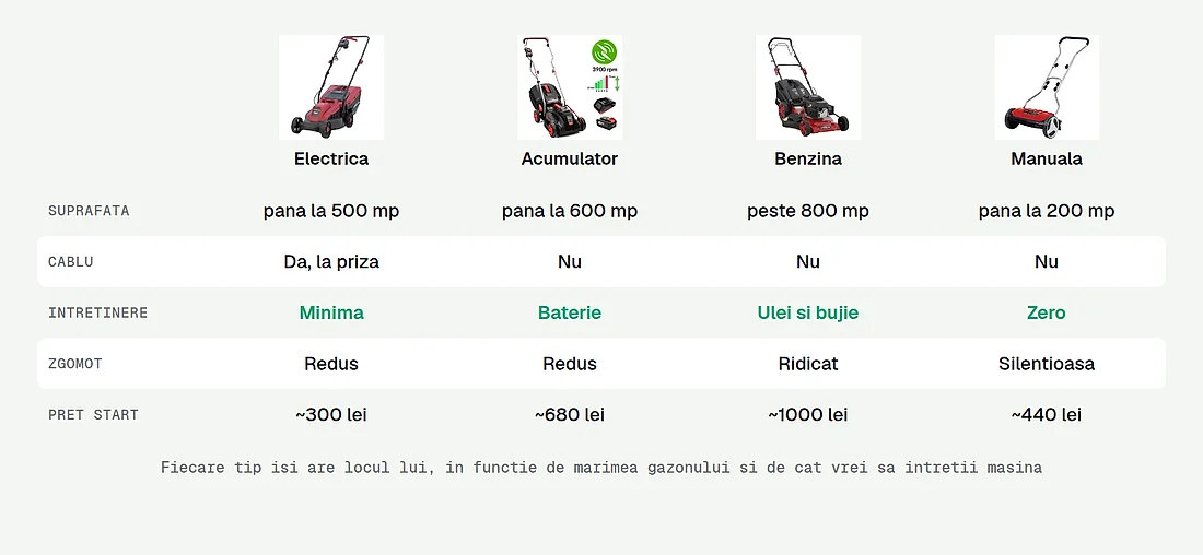 Cele patru tipuri de masini comparate