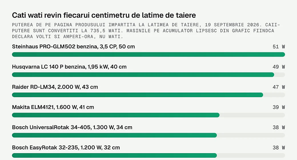 Watii pe centimetru de latime de taiere la opt masini