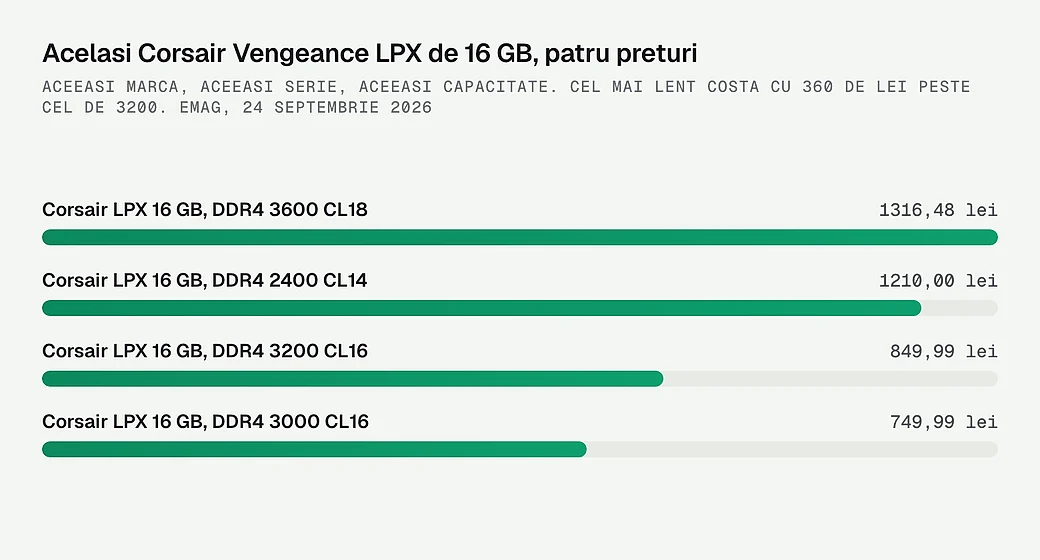 Patru variante ale aceluiasi Corsair Vengeance LPX de 16 GB