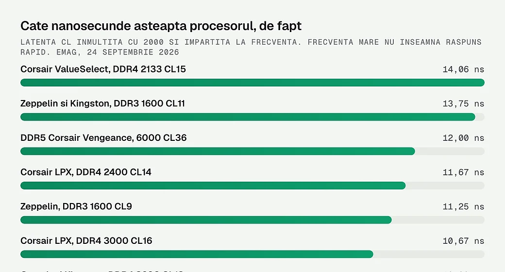 Timpul real de acces la opt configuratii de memorie, in nanosecunde