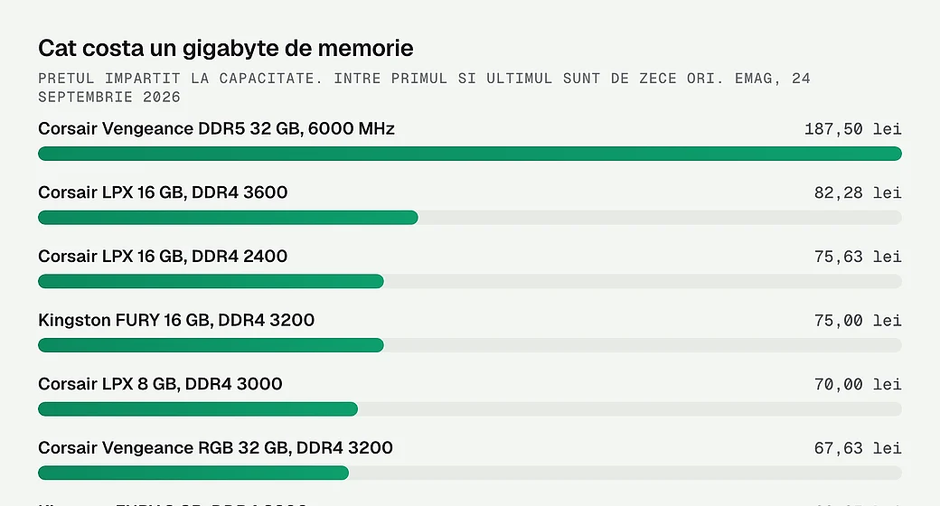 Pretul pe gigabyte la optsprezece module, de la 18 la 187 de lei