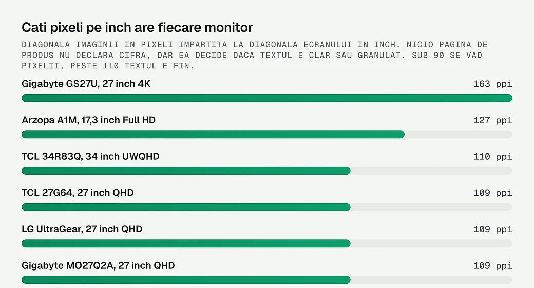 Densitatea de pixeli a fiecarui monitor, in pixeli pe inch