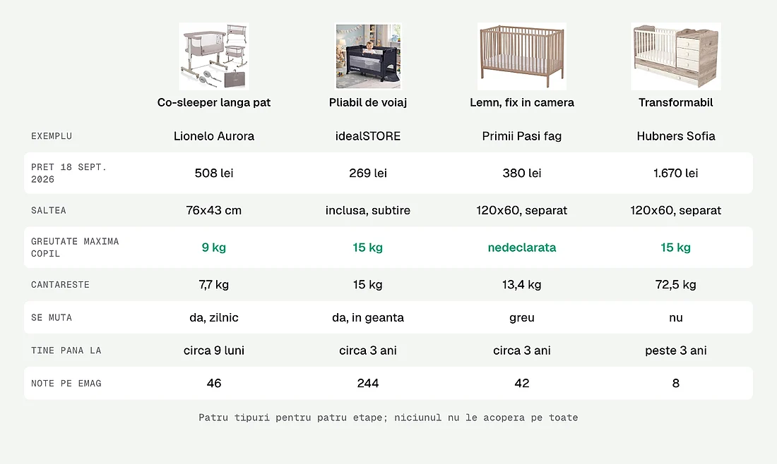 Co-sleeper, pliabil de voiaj, patut de lemn si transformabil, comparate