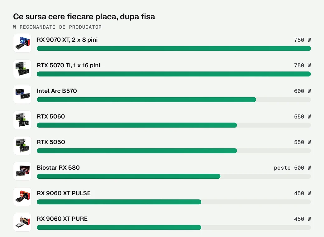 Ce sursa cere fiecare placa video, dupa fisa producatorului