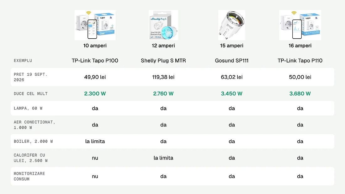 Comparatie intre patru prize inteligente si ce aparat intra in fiecare