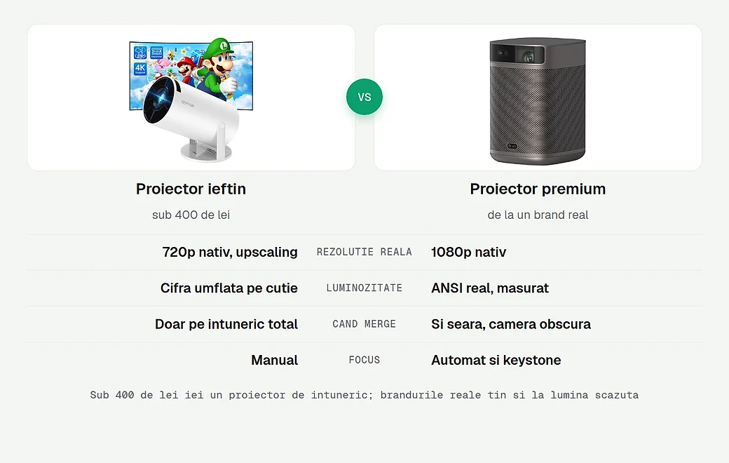 Proiector ieftin fata de unul premium