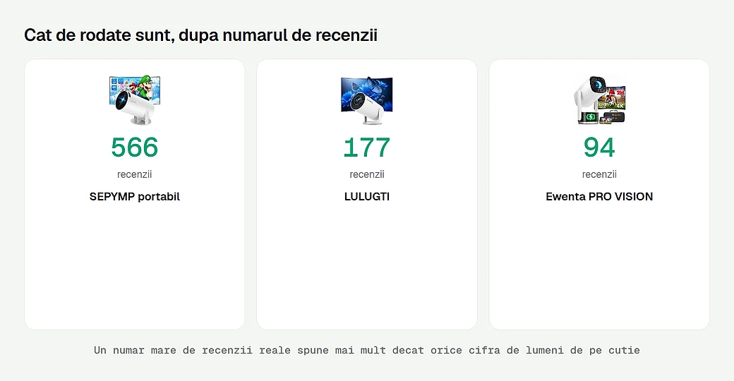 Numarul de recenzii reale pe modele