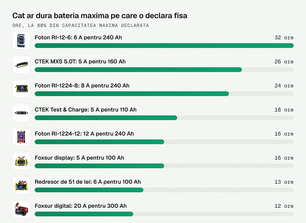Cat ar dura incarcarea bateriei maxime pe care o declara fiecare fisa