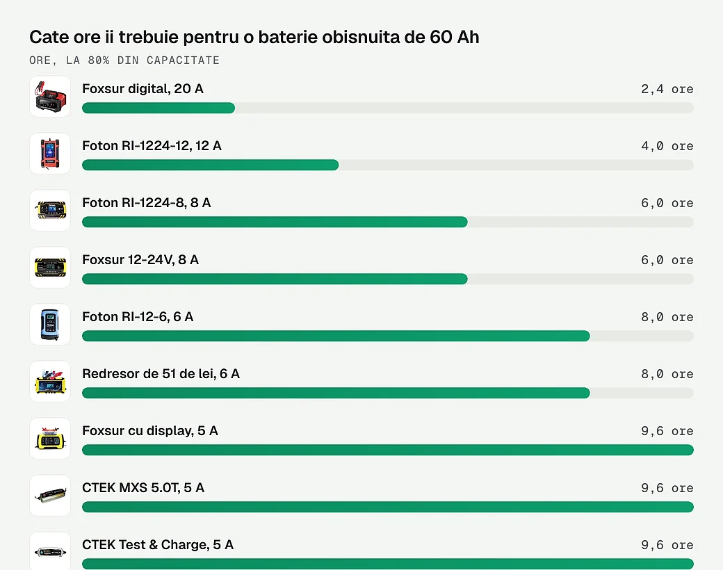 Cate ore ii trebuie fiecarui redresor pentru o baterie obisnuita de 60 Ah