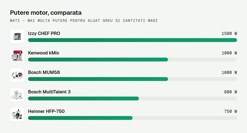 Puterea motorului, comparata
