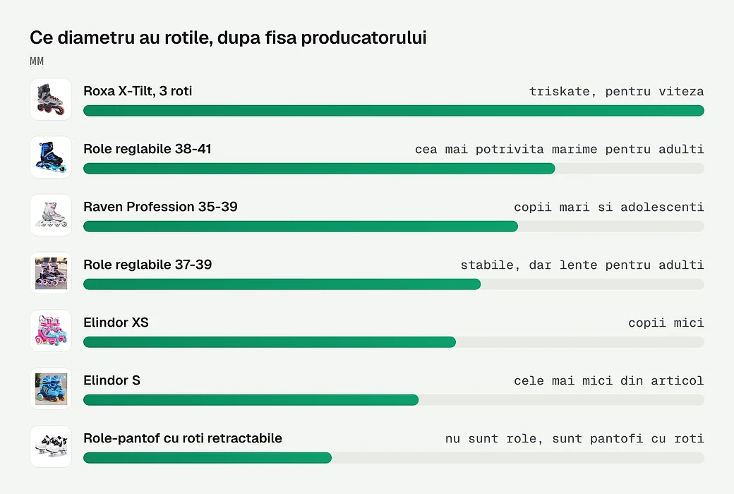 Ce diametru au rotile, dupa fisa producatorului
