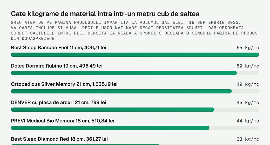 Kilograme de material pe metru cub, la douasprezece saltele