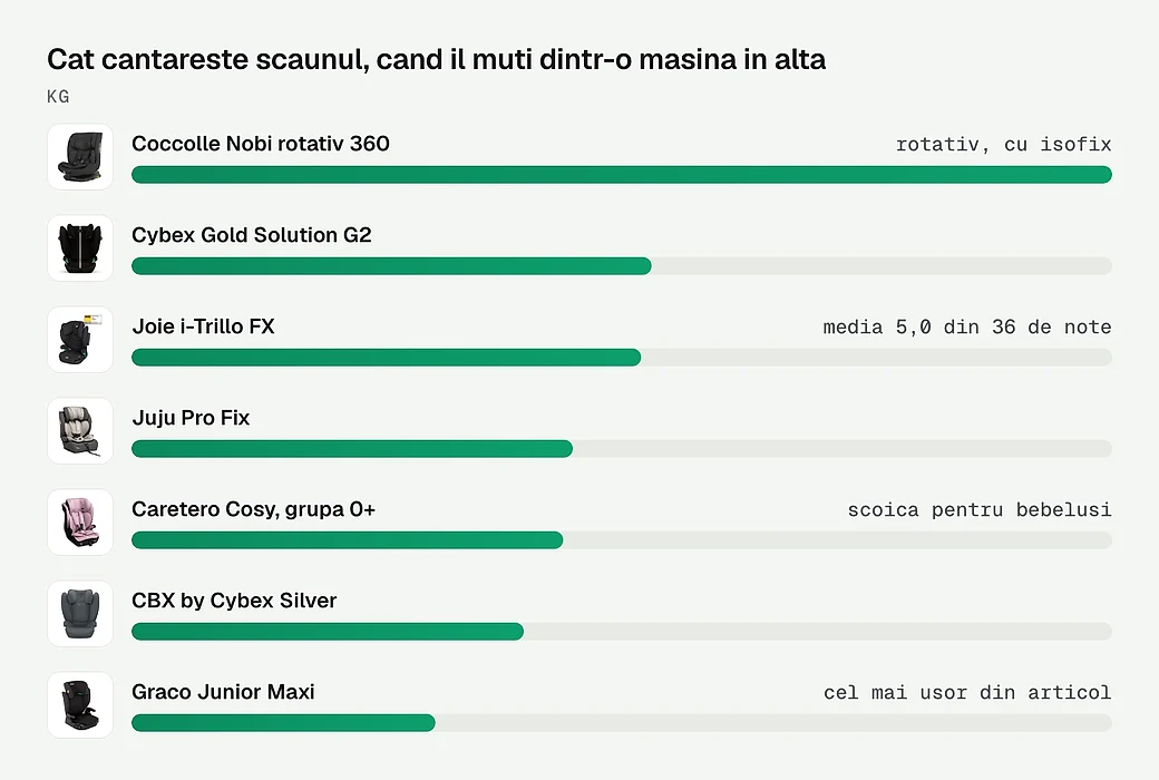 Cat cantareste scaunul, cand il muti dintr-o masina in alta